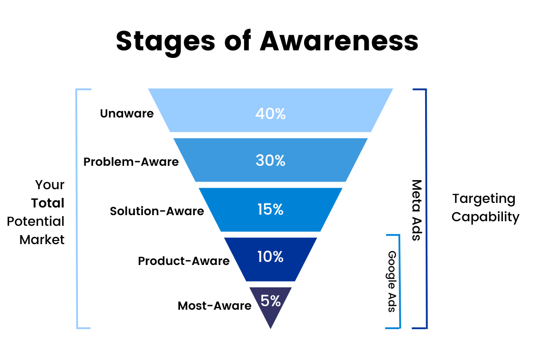 The Benefits of Meta Ads for Australian Service Providers: Targeting Five Stages of Awareness